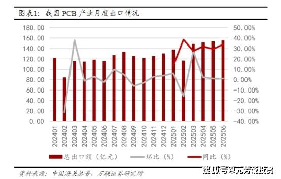 比宏和科技还猛！高端PCB出口占60% 5大出口龙头汇金社保重仓