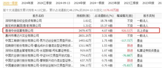 比宏和科技还猛！高端PCB出口占60% 5大出口龙头汇金社保重仓