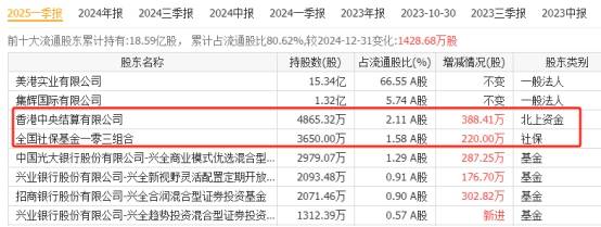 比宏和科技还猛！高端PCB出口占60% 5大出口龙头汇金社保重仓
