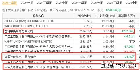 比宏和科技还猛！高端PCB出口占60% 5大出口龙头汇金社保重仓