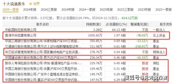 比宏和科技还猛！高端PCB出口占60% 5大出口龙头汇金社保重仓