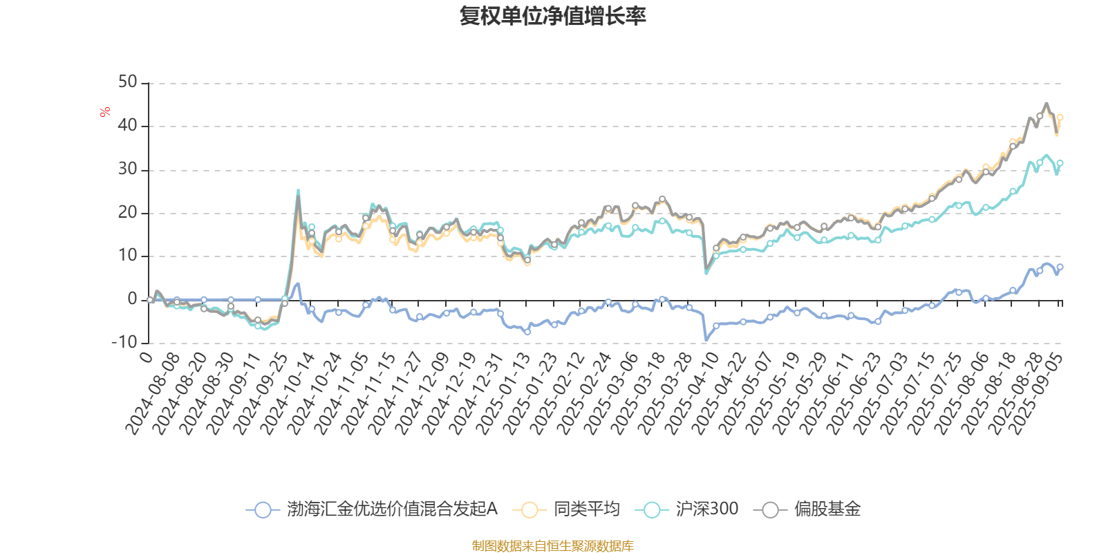 渤海汇金优选价值混合发起A：2025年上半年末股票仓位提升17.2个百分点