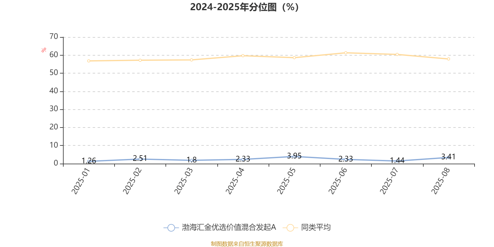 渤海汇金优选价值混合发起A：2025年上半年末股票仓位提升17.2个百分点