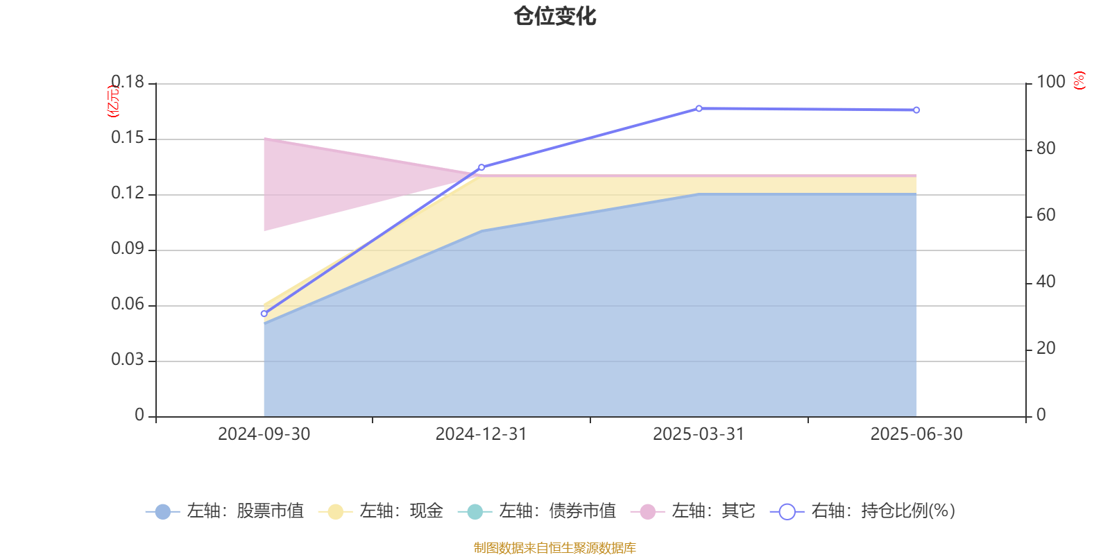 渤海汇金优选价值混合发起A：2025年上半年末股票仓位提升17.2个百分点
