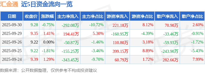 股票行情快报：汇金通（603577）9月30日主力资金净卖出292.08万元