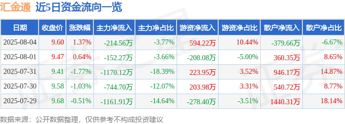股票行情快报：汇金通（603577）8月4日主力资金净卖出214.56万元