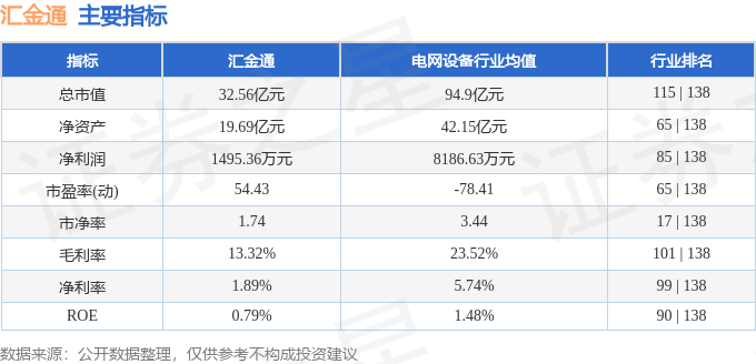股票行情快报：汇金通（603577）8月4日主力资金净卖出214.56万元