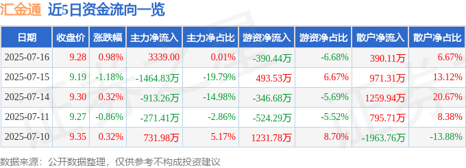 股票行情快报：汇金通（603577）7月16日主力资金净买入3339.00元