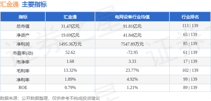 股票行情快报：汇金通（603577）7月16日主力资金净买入3339.00元
