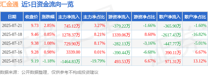 股票行情快报：汇金通（603577）7月21日主力资金净买入745.12万元