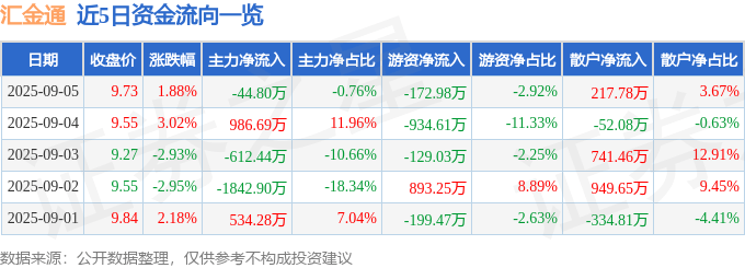 股票行情快报:汇金通(603577)9月5日主力资金净卖出44.80万元
