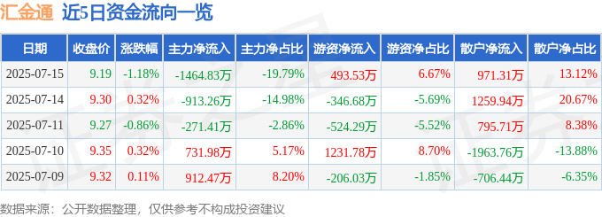 股票行情快报：汇金通（603577）7月15日主力资金净卖出1464.83万元