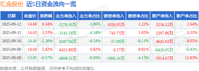 股票行情快报：汇金股份（300368）9月12日主力资金净卖出3270.16万元