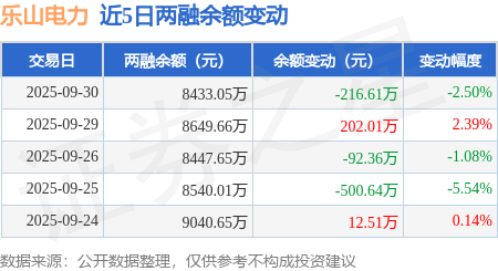 乐山电力：9月30日融资买入864.86万元，融资融券余额8433.05万元