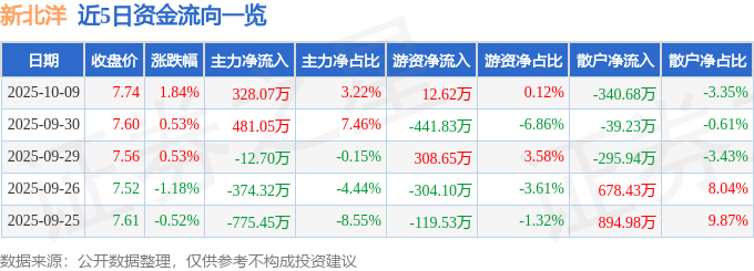 股票行情快报:新北洋(002376)10月9日主力资金净买入328.07万元