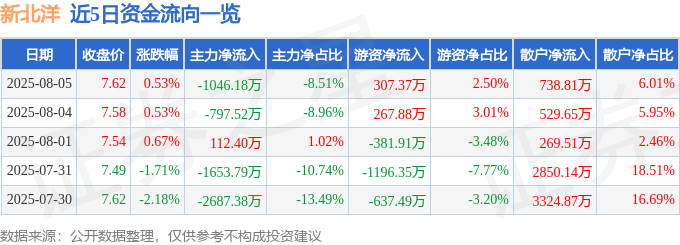 股票行情快报：新北洋（002376）8月5日主力资金净卖出1046.18万元