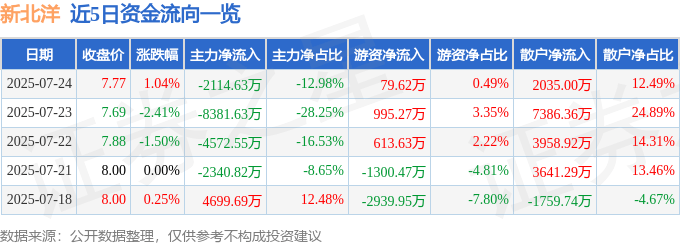 股票行情快报:新北洋(002376)7月24日主力资金净卖出2114.63万元