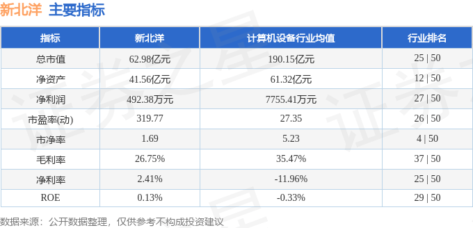 股票行情快报:新北洋(002376)7月24日主力资金净卖出2114.63万元