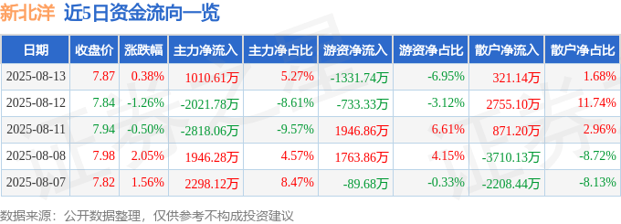 股票行情快报:新北洋(002376)8月13日主力资金净买入1010.61万元