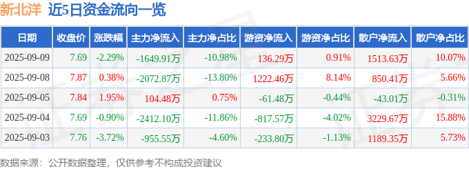 股票行情快报：新北洋（002376）9月9日主力资金净卖出1649.91万元