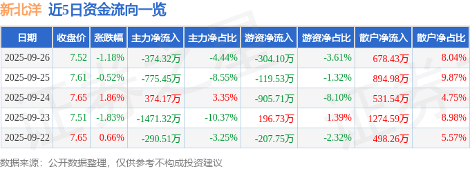 股票行情快报：新北洋（002376）9月26日主力资金净卖出374.32万元