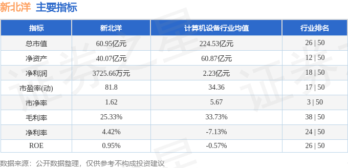 股票行情快报：新北洋（002376）9月26日主力资金净卖出374.32万元