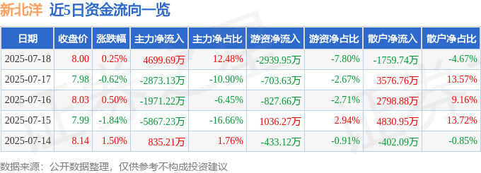 股票行情快报:新北洋(002376)7月18日主力资金净买入4699.69万元