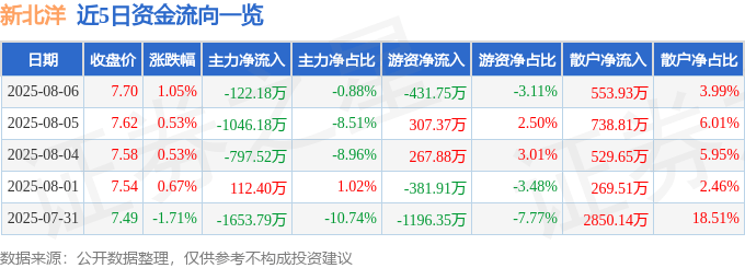 股票行情快报:新北洋(002376)8月6日主力资金净卖出122.18万元