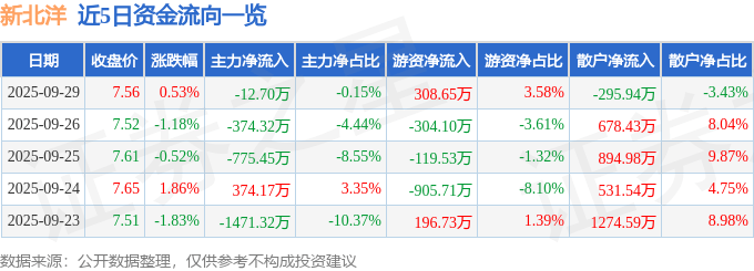 股票行情快报:新北洋(002376)9月29日主力资金净卖出12.70万元