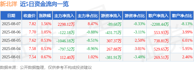 股票行情快报：新北洋（002376）8月7日主力资金净买入2298.12万元