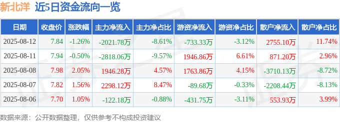 股票行情快报：新北洋（002376）8月12日主力资金净卖出2021.78万元