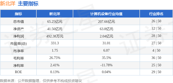 股票行情快报：新北洋（002376）8月18日主力资金净买入1284.23万元