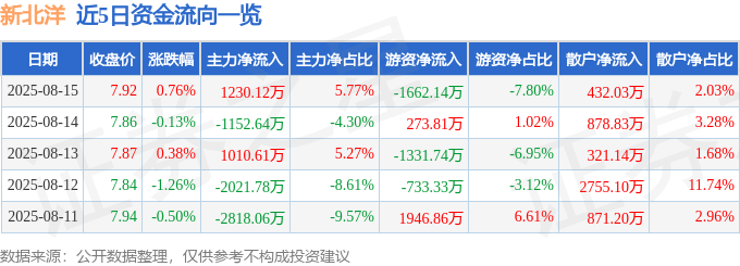股票行情快报：新北洋（002376）8月15日主力资金净买入1230.12万元
