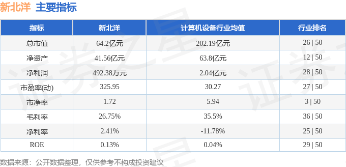 股票行情快报：新北洋（002376）8月15日主力资金净买入1230.12万元