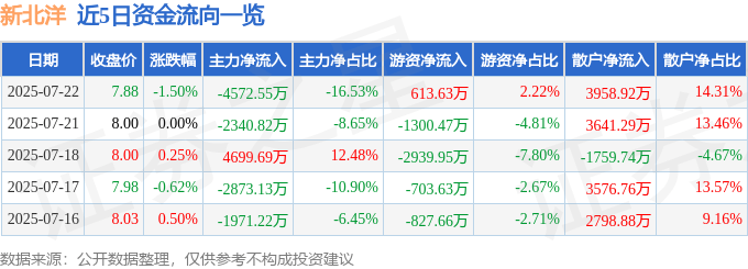 股票行情快报：新北洋（002376）7月22日主力资金净卖出4572.55万元