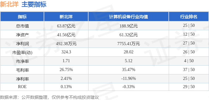 股票行情快报：新北洋（002376）7月22日主力资金净卖出4572.55万元