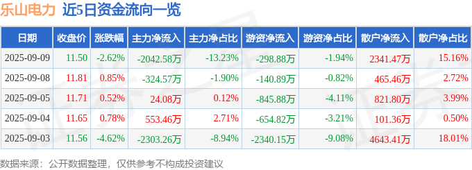 股票行情快报：乐山电力（600644）9月9日主力资金净卖出2042.58万元