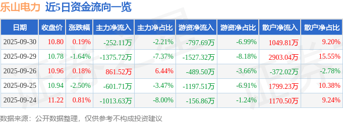 股票行情快报：乐山电力（600644）9月30日主力资金净卖出252.11万元