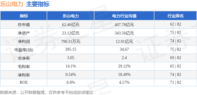 股票行情快报：乐山电力（600644）9月30日主力资金净卖出252.11万元