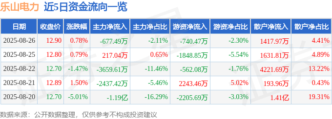 股票行情快报:乐山电力(600644)8月26日主力资金净卖出677.49万元