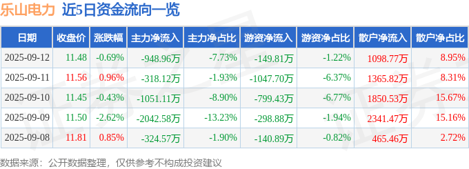 股票行情快报:乐山电力(600644)9月12日主力资金净卖出948.96万元