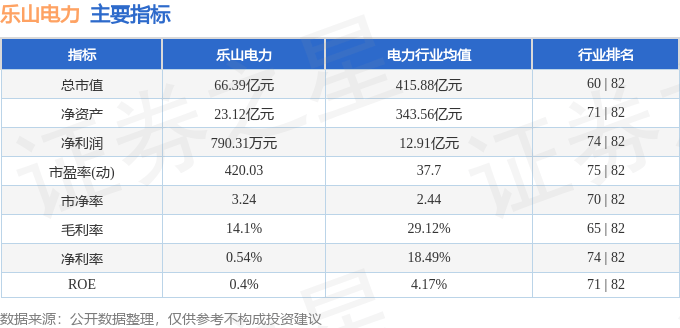 股票行情快报:乐山电力(600644)9月12日主力资金净卖出948.96万元