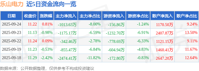 股票行情快报：乐山电力（600644）9月24日主力资金净卖出1013.63万元