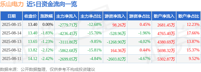 股票行情快报:乐山电力(600644)8月15日主力资金净卖出2779.71万元