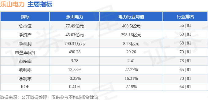 股票行情快报:乐山电力(600644)8月15日主力资金净卖出2779.71万元