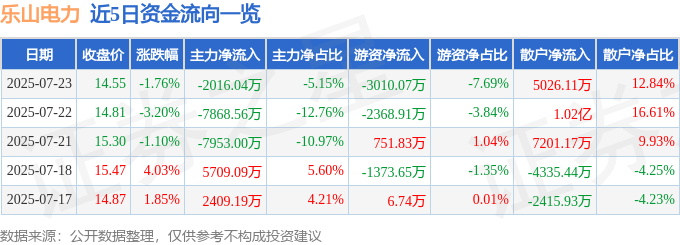 股票行情快报：乐山电力（600644）7月23日主力资金净卖出2016.04万元