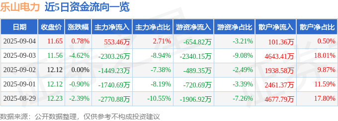 股票行情快报：乐山电力（600644）9月4日主力资金净买入553.46万元