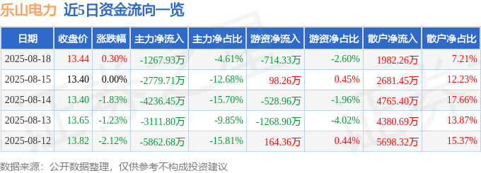 股票行情快报：乐山电力（600644）8月18日主力资金净卖出1267.93万元