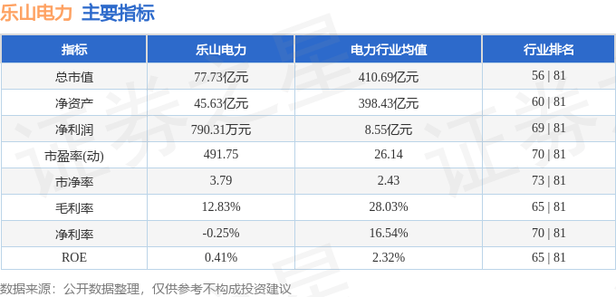 股票行情快报：乐山电力（600644）8月18日主力资金净卖出1267.93万元