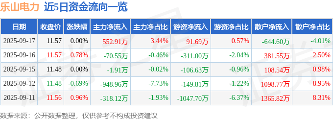 股票行情快报：乐山电力（600644）9月17日主力资金净买入552.91万元